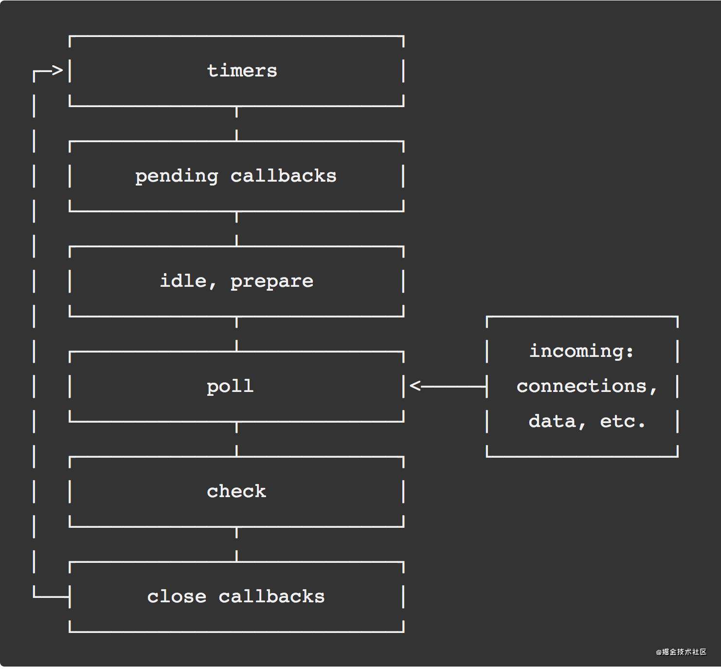 [译]Node.js: 快捷的async函数会如何阻塞事件循环，使I/O饥饿？